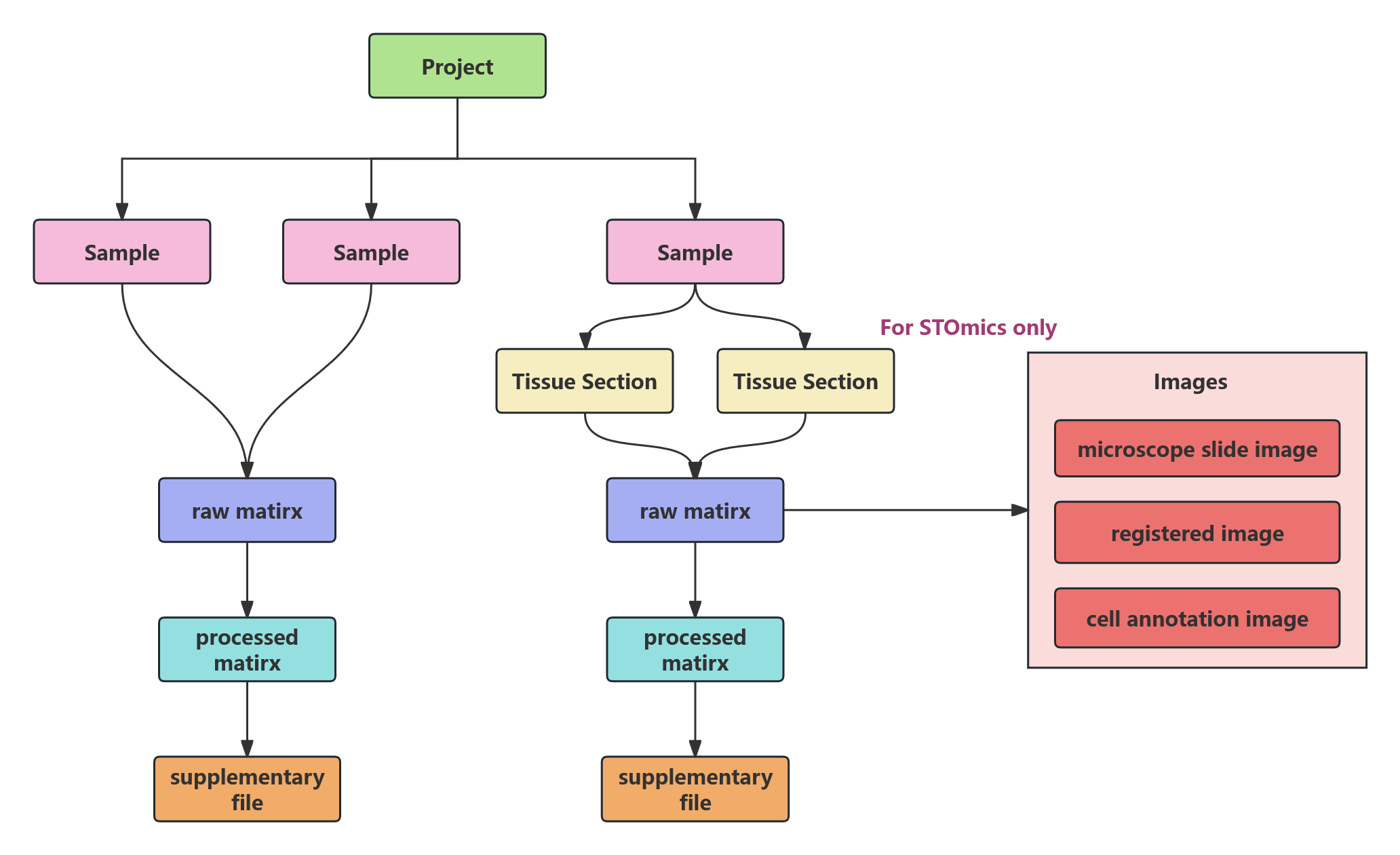 高通量测序数据信息采集标准