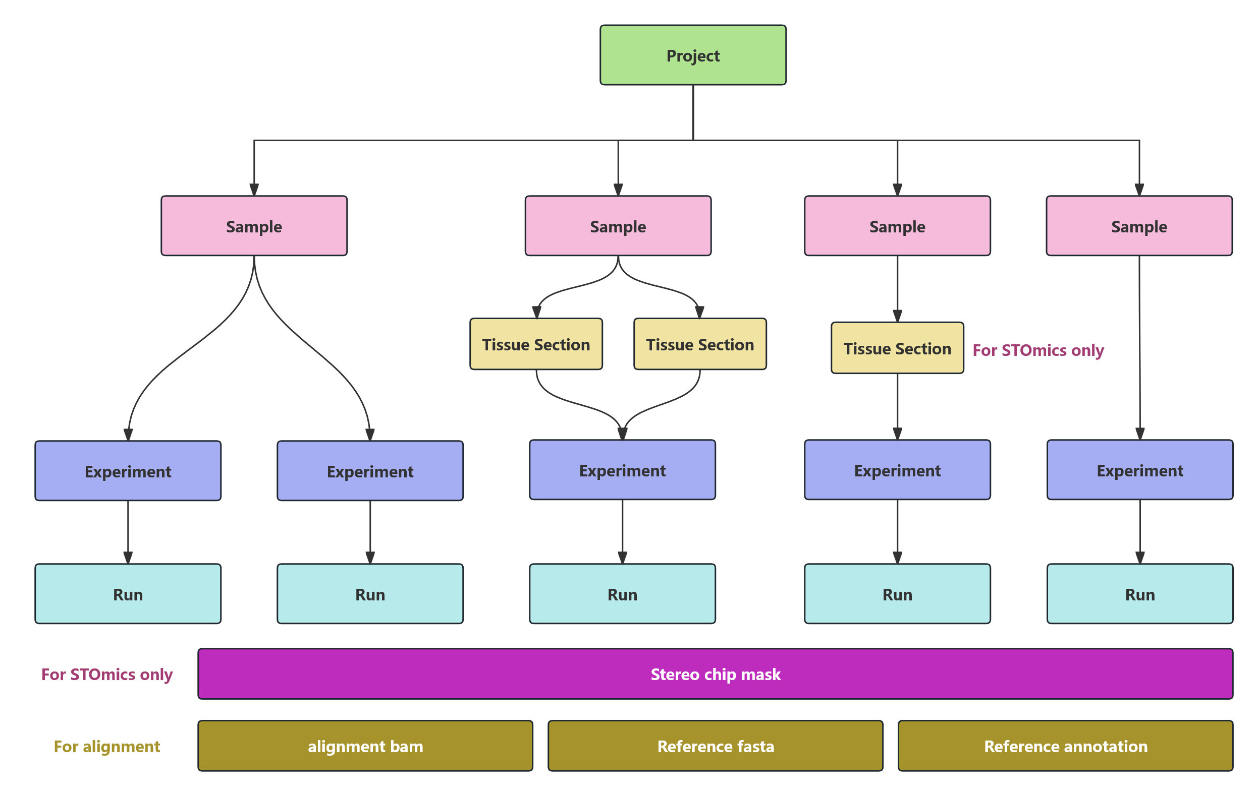 高通量测序数据信息采集标准
