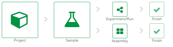 Raw sequence data submission process