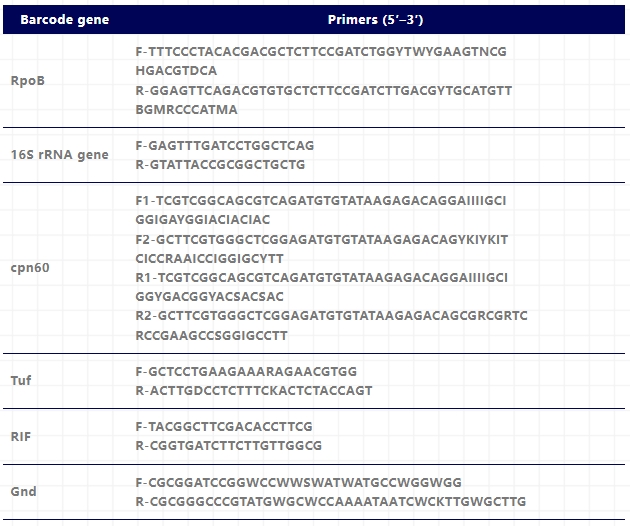 用于物种识别的DNA条形码常用引物-4.png