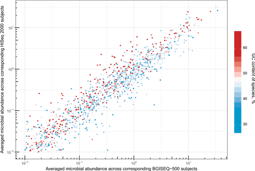 Fang C, et al. 2018